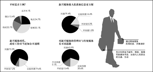 受访全国人大代表中，超过五成经常使用互联网，超过九成认为“新媒体在生活中占据重要地位”。 