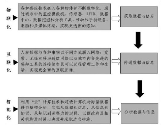 青岛市建设“智慧城市”的思考
