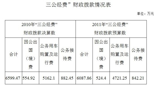 国家安监总局晒“三公”去年公车支出逾5162万