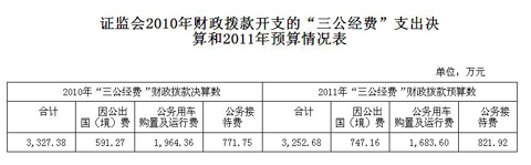 证监会公布“三公经费”去年公车支出达1964万