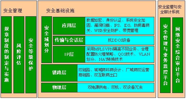 构建政务网平台安全保障体系