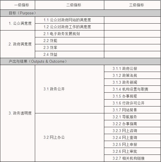 电子政务绩效评估指标体系研究