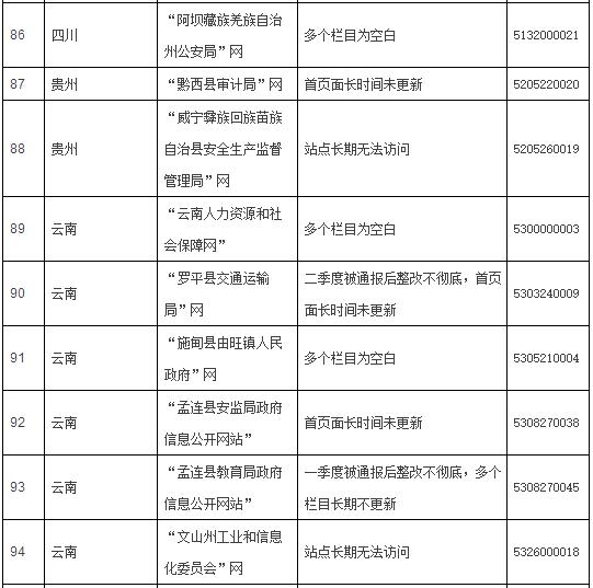 2016年第三次全国政府网站抽查情况的通报