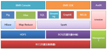 BMR基于BCC（百度云服务器）