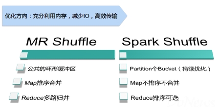 Shuffle简介