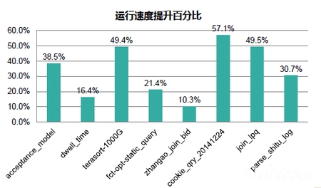 Baidu Shuffle发展历程