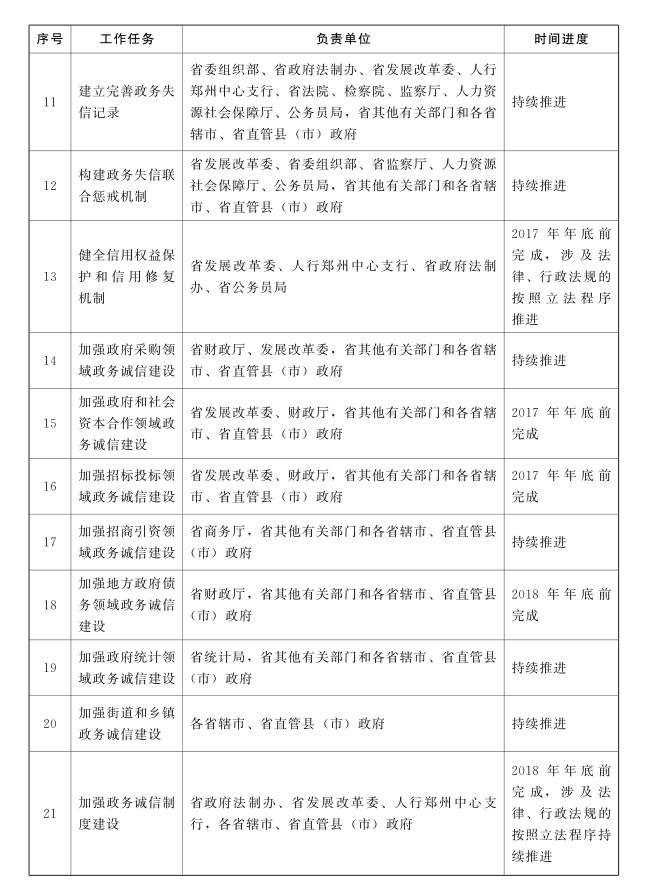 河南省人民政府关于印发河南省加强政务诚信建设实施方案的通知