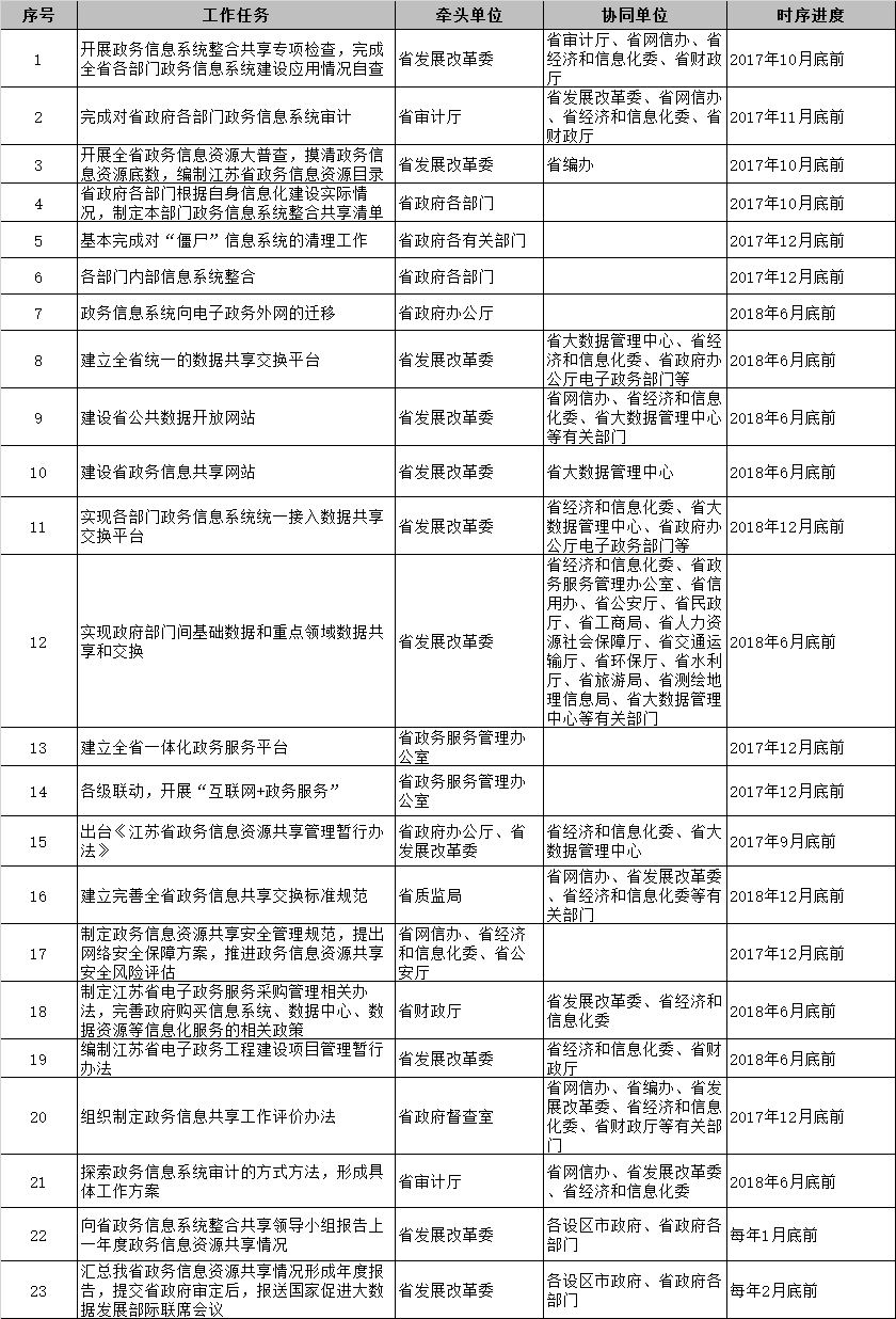 江苏省政务信息系统整合共享工作重点任务和时序进度