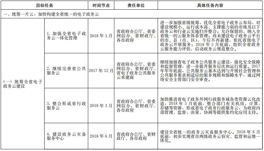 《山东省政务信息系统整合共享实施方案》工作任务分解表