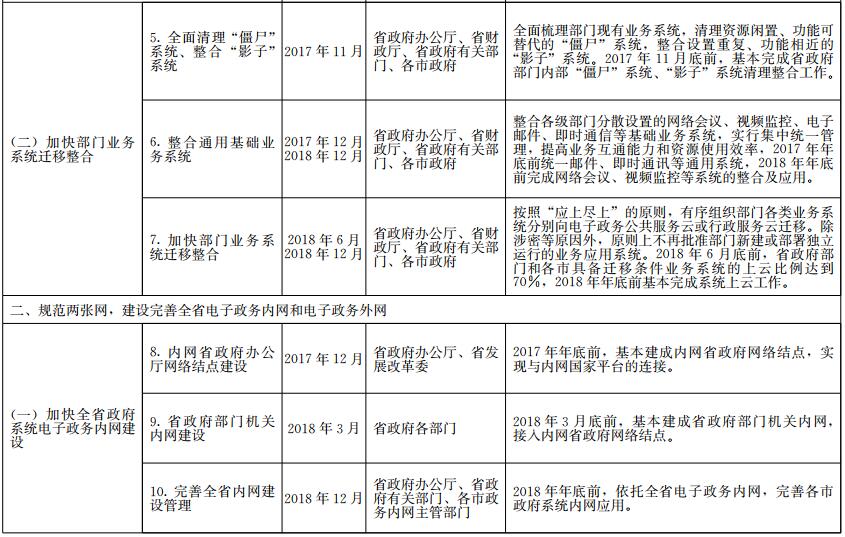 《山东省政务信息系统整合共享实施方案》工作任务分解表