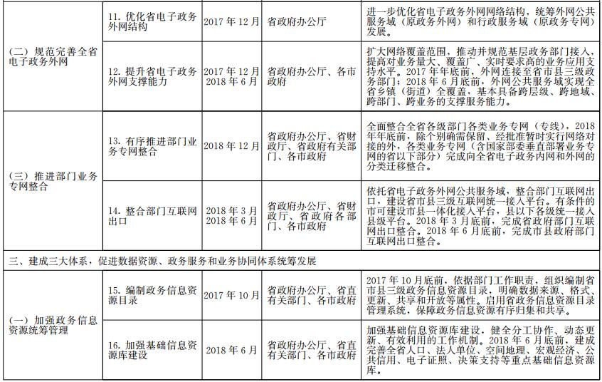 《山东省政务信息系统整合共享实施方案》工作任务分解表
