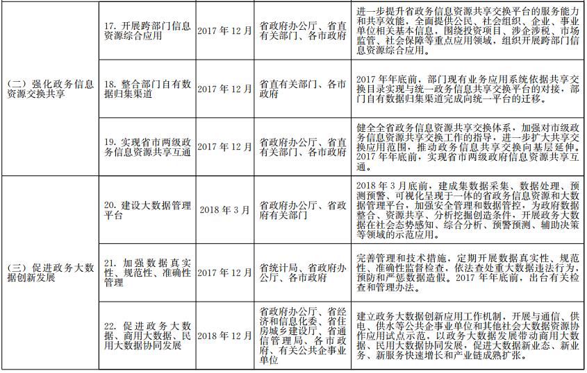 《山东省政务信息系统整合共享实施方案》工作任务分解表