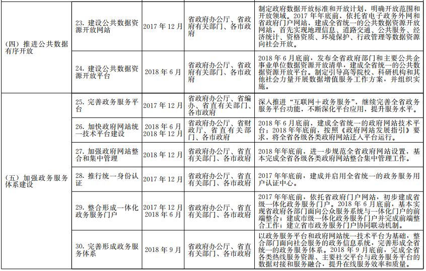《山东省政务信息系统整合共享实施方案》工作任务分解表