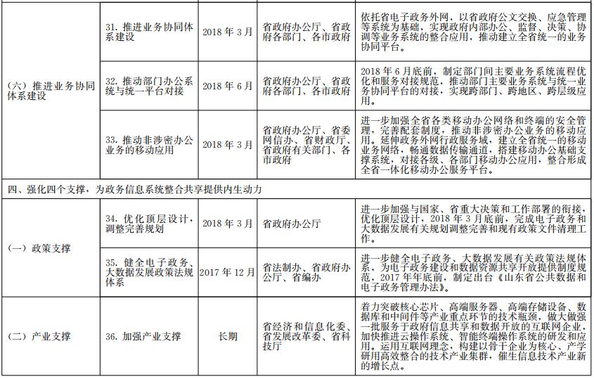 《山东省政务信息系统整合共享实施方案》工作任务分解表