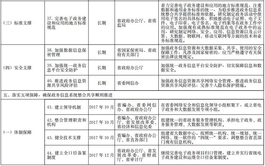 《山东省政务信息系统整合共享实施方案》工作任务分解表