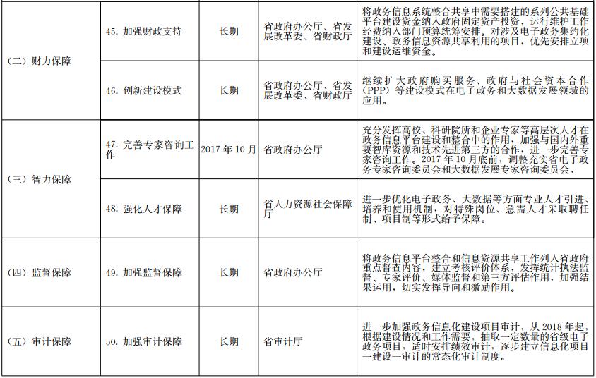 《山东省政务信息系统整合共享实施方案》工作任务分解表