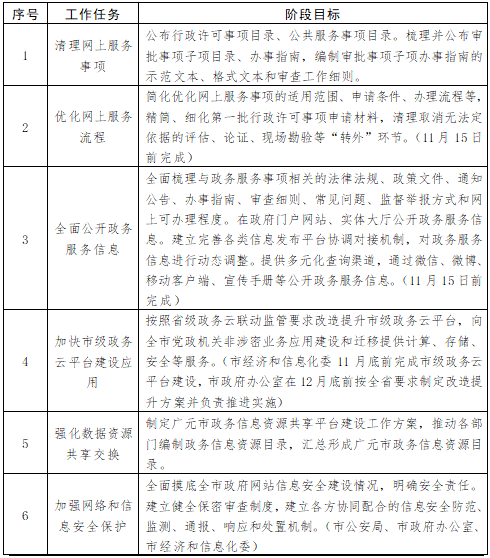 广元市2017年下半年"互联网+政务服务" 工作任务表