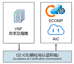AT&T NFV战略Domain 2.0的4大支柱