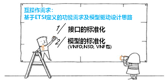 实现NFV多厂商之间互操作的关键