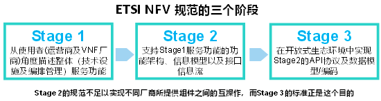 ETSI NFV规范的三个阶段