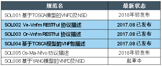 ETSI NFV Stage 3阶段支持互操作的关键标准规范