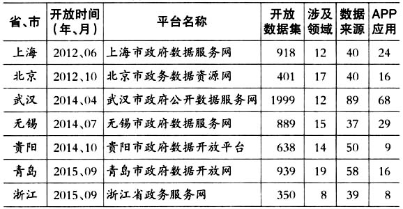 国内省、市政府数据开放平台一览表