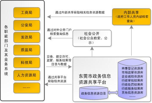 关于印发东莞市政务信息资源共享平台建设工作方案的通知