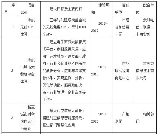 智慧城市重点项目一览表