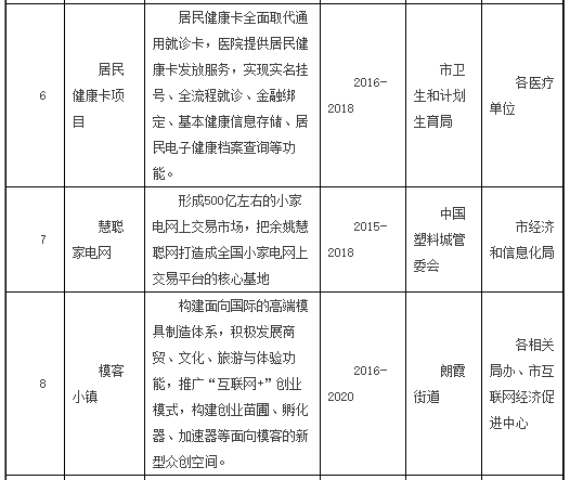 智慧城市重点项目一览表