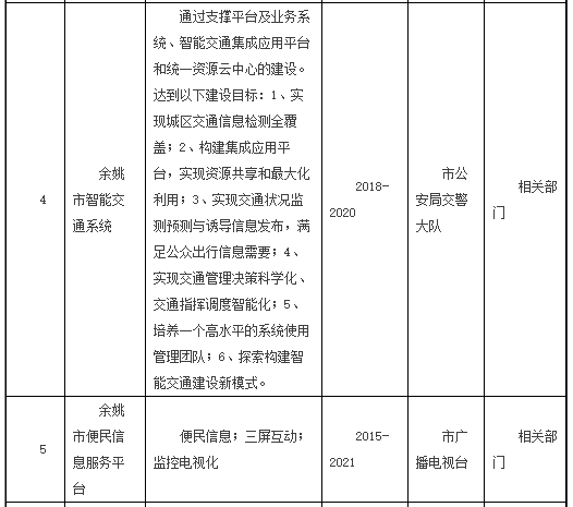 智慧城市重点项目一览表