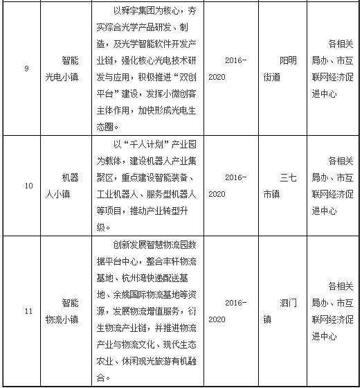 智慧城市重点项目一览表