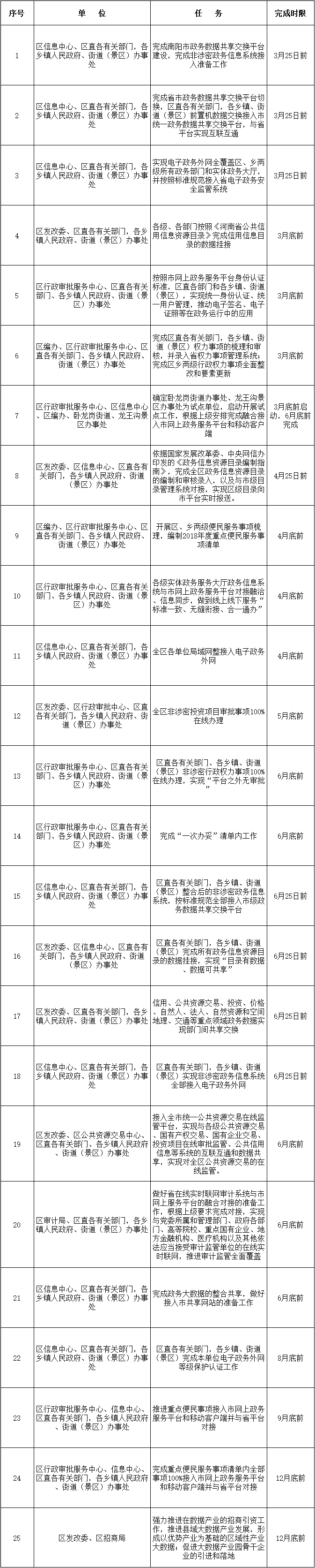 卧龙区2018年“互联网+政务运行”任务清单