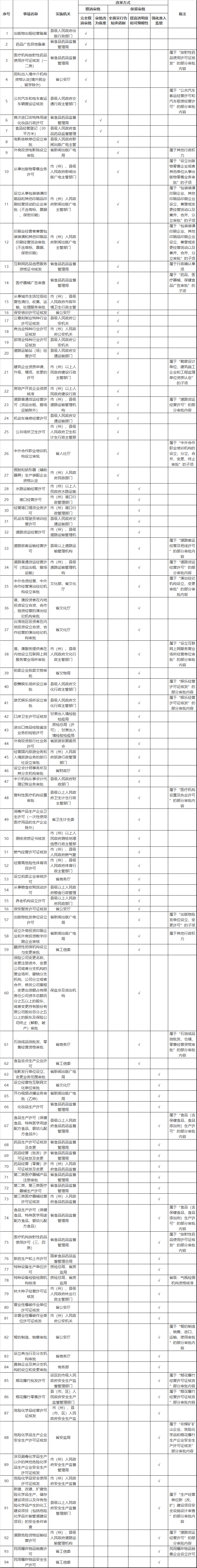 兰州市推进“证照分离”改革试点具体事项目录