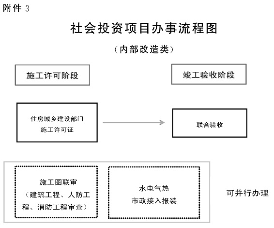 内部改造类办事流程图.jpg