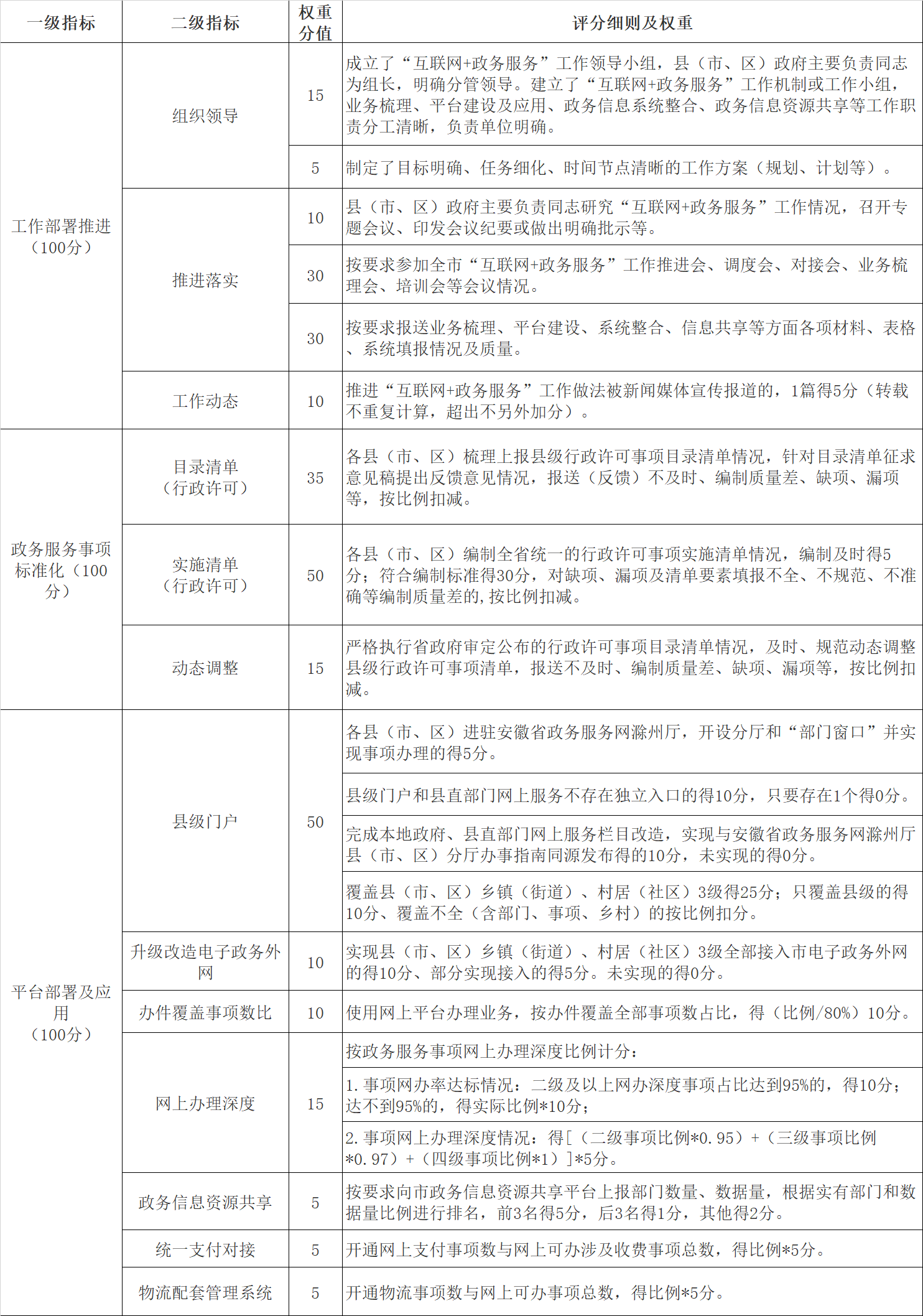 各县（市、区）“互联网+政务服务”工作考核指标及评分细则.png