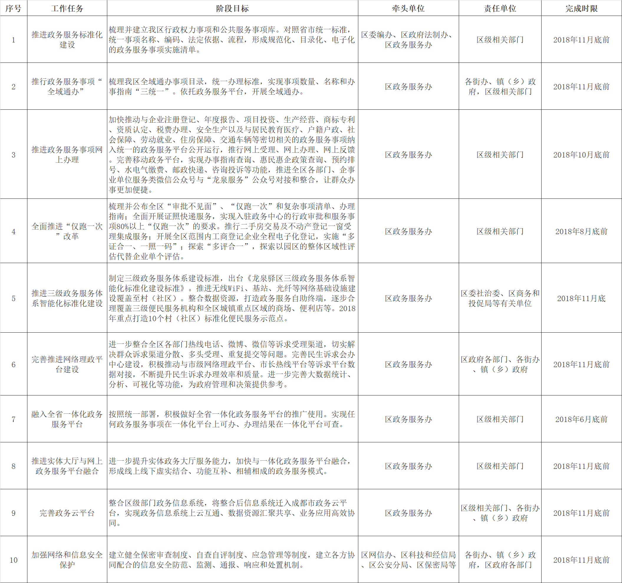 龙泉驿区2018年“互联网+政务服务”任务清单.png