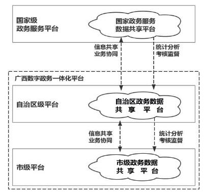广西壮族自治区人民政府关于印发
广西数字政务一体化平台建设方案的通知
（桂政发〔2018〕53号）