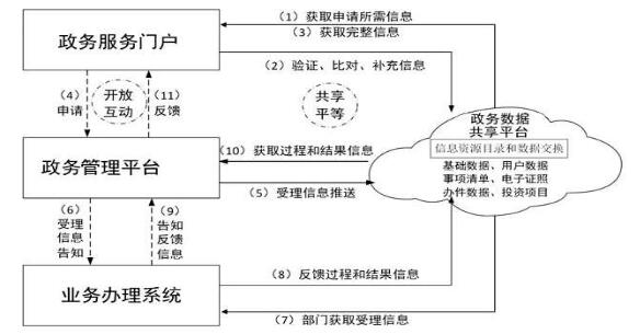 广西壮族自治区人民政府关于印发
广西数字政务一体化平台建设方案的通知
（桂政发〔2018〕53号）