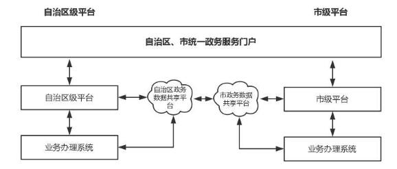 广西壮族自治区人民政府关于印发
广西数字政务一体化平台建设方案的通知
（桂政发〔2018〕53号）