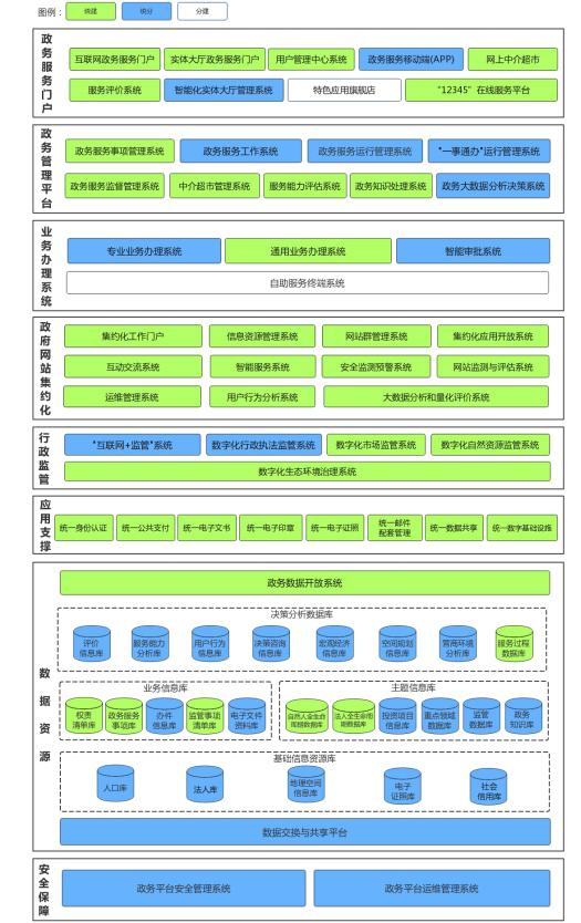广西壮族自治区人民政府关于印发
广西数字政务一体化平台建设方案的通知
（桂政发〔2018〕53号）