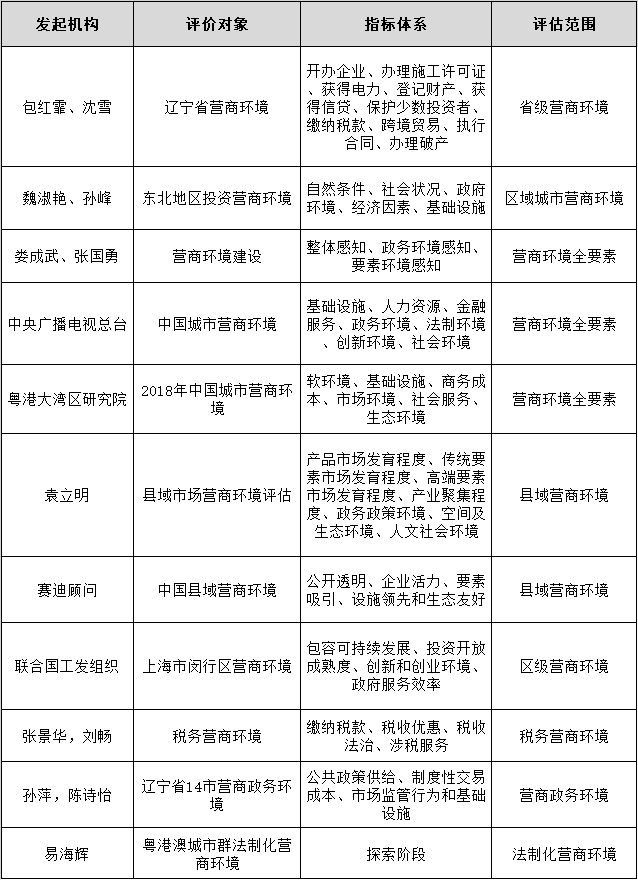 国内营商环境评价代表性指标体系.png